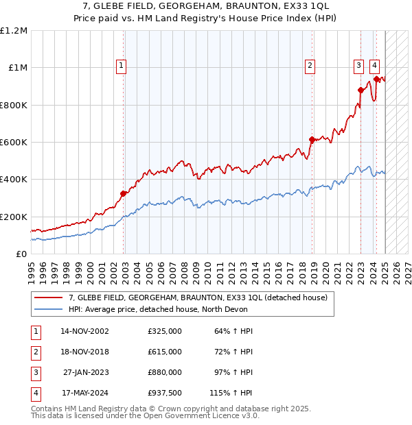 7, GLEBE FIELD, GEORGEHAM, BRAUNTON, EX33 1QL: Price paid vs HM Land Registry's House Price Index