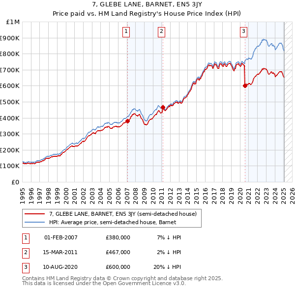 7, GLEBE LANE, BARNET, EN5 3JY: Price paid vs HM Land Registry's House Price Index