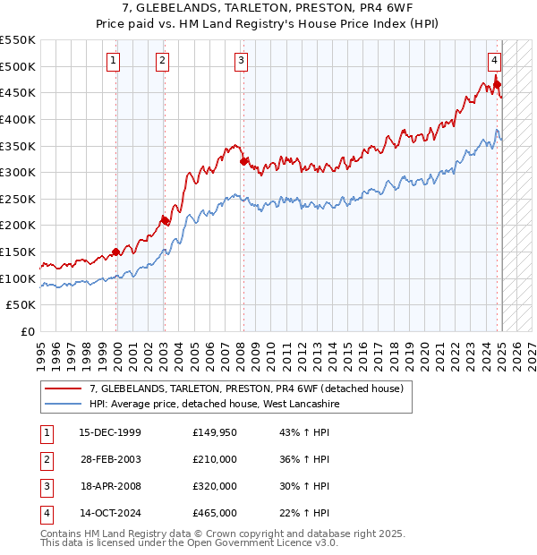7, GLEBELANDS, TARLETON, PRESTON, PR4 6WF: Price paid vs HM Land Registry's House Price Index
