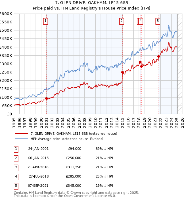 7, GLEN DRIVE, OAKHAM, LE15 6SB: Price paid vs HM Land Registry's House Price Index