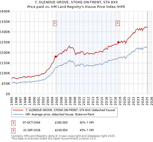 7, GLENDUE GROVE, STOKE-ON-TRENT, ST4 8XX: Price paid vs HM Land Registry's House Price Index