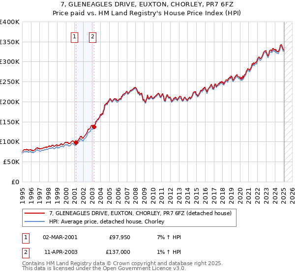 7, GLENEAGLES DRIVE, EUXTON, CHORLEY, PR7 6FZ: Price paid vs HM Land Registry's House Price Index