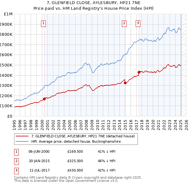 7, GLENFIELD CLOSE, AYLESBURY, HP21 7NE: Price paid vs HM Land Registry's House Price Index