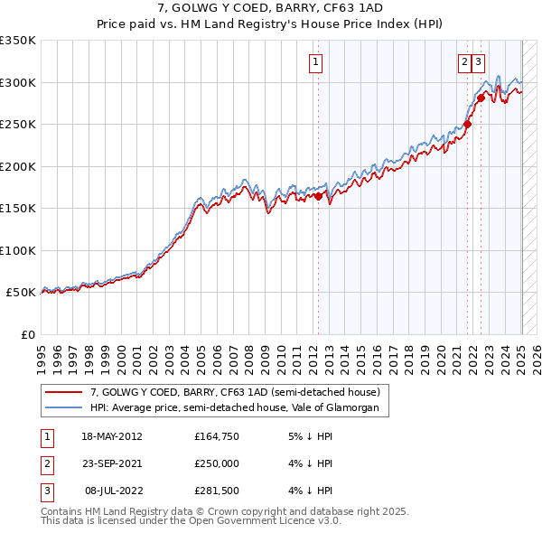 7, GOLWG Y COED, BARRY, CF63 1AD: Price paid vs HM Land Registry's House Price Index