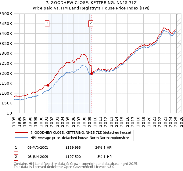 7, GOODHEW CLOSE, KETTERING, NN15 7LZ: Price paid vs HM Land Registry's House Price Index