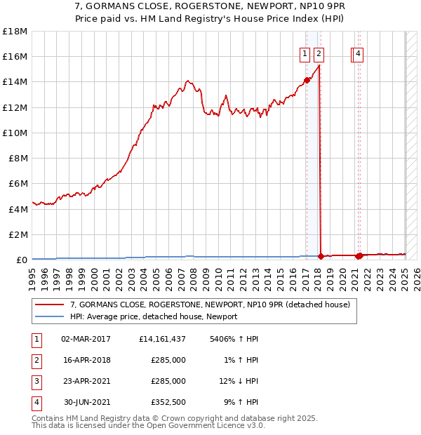 7, GORMANS CLOSE, ROGERSTONE, NEWPORT, NP10 9PR: Price paid vs HM Land Registry's House Price Index
