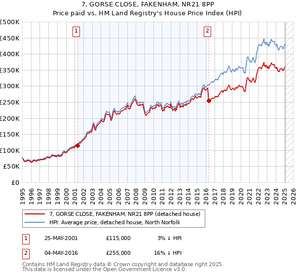 7, GORSE CLOSE, FAKENHAM, NR21 8PP: Price paid vs HM Land Registry's House Price Index