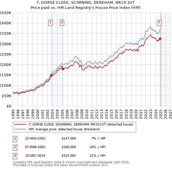 7, GORSE CLOSE, SCARNING, DEREHAM, NR19 2UT: Price paid vs HM Land Registry's House Price Index