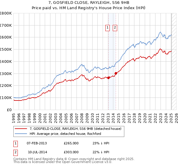 7, GOSFIELD CLOSE, RAYLEIGH, SS6 9HB: Price paid vs HM Land Registry's House Price Index