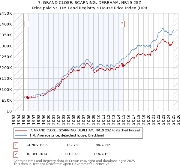 7, GRAND CLOSE, SCARNING, DEREHAM, NR19 2SZ: Price paid vs HM Land Registry's House Price Index