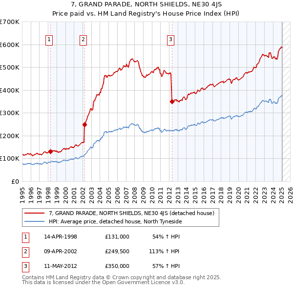 7, GRAND PARADE, NORTH SHIELDS, NE30 4JS: Price paid vs HM Land Registry's House Price Index