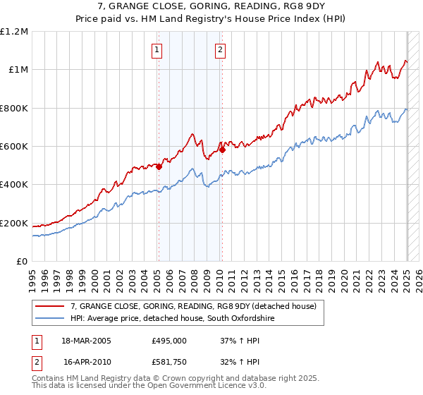 7, GRANGE CLOSE, GORING, READING, RG8 9DY: Price paid vs HM Land Registry's House Price Index