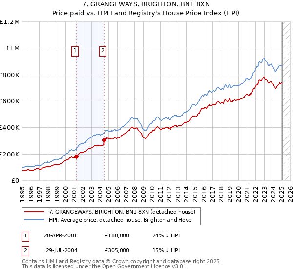 7, GRANGEWAYS, BRIGHTON, BN1 8XN: Price paid vs HM Land Registry's House Price Index