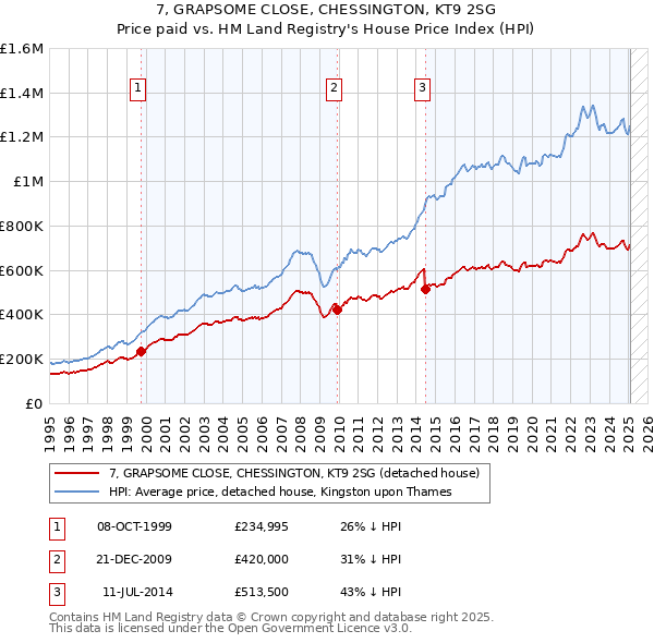 7, GRAPSOME CLOSE, CHESSINGTON, KT9 2SG: Price paid vs HM Land Registry's House Price Index