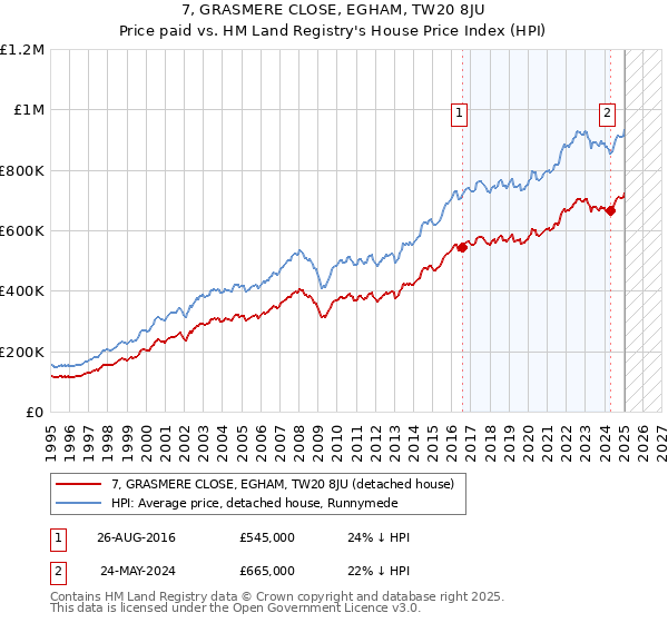 7, GRASMERE CLOSE, EGHAM, TW20 8JU: Price paid vs HM Land Registry's House Price Index