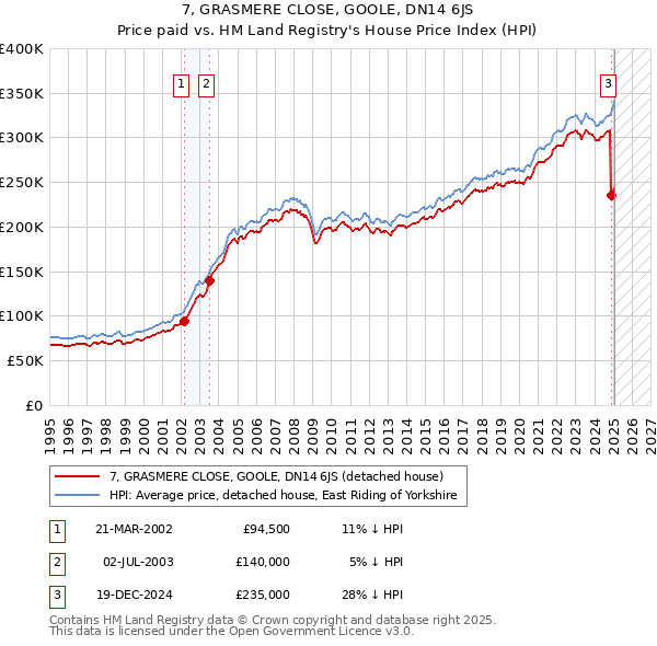 7, GRASMERE CLOSE, GOOLE, DN14 6JS: Price paid vs HM Land Registry's House Price Index