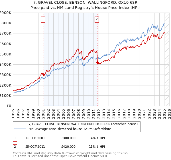 7, GRAVEL CLOSE, BENSON, WALLINGFORD, OX10 6SR: Price paid vs HM Land Registry's House Price Index