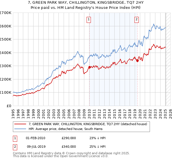 7, GREEN PARK WAY, CHILLINGTON, KINGSBRIDGE, TQ7 2HY: Price paid vs HM Land Registry's House Price Index