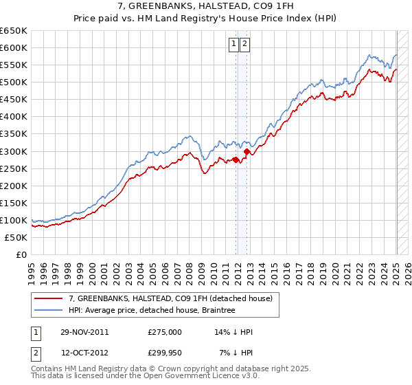 7, GREENBANKS, HALSTEAD, CO9 1FH: Price paid vs HM Land Registry's House Price Index