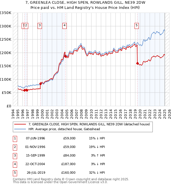 7, GREENLEA CLOSE, HIGH SPEN, ROWLANDS GILL, NE39 2DW: Price paid vs HM Land Registry's House Price Index