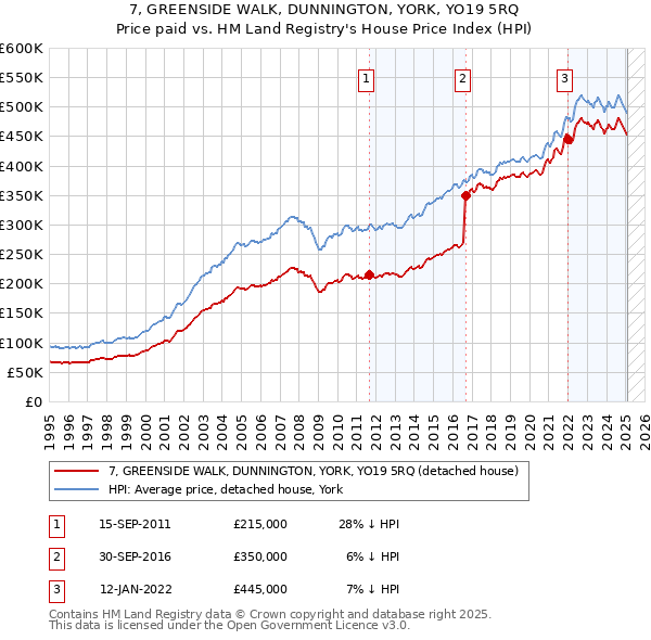 7, GREENSIDE WALK, DUNNINGTON, YORK, YO19 5RQ: Price paid vs HM Land Registry's House Price Index