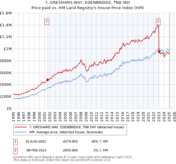 7, GRESHAMS WAY, EDENBRIDGE, TN8 5NY: Price paid vs HM Land Registry's House Price Index