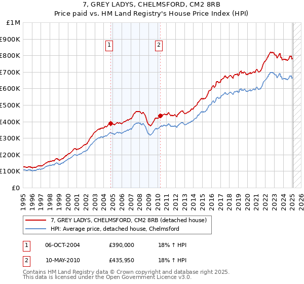 7, GREY LADYS, CHELMSFORD, CM2 8RB: Price paid vs HM Land Registry's House Price Index