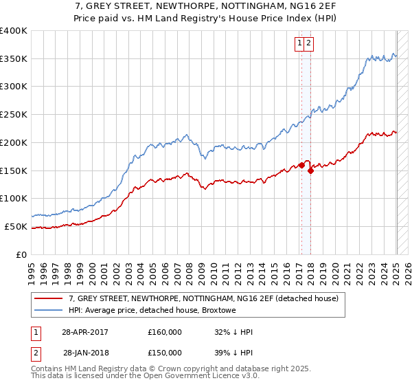 7, GREY STREET, NEWTHORPE, NOTTINGHAM, NG16 2EF: Price paid vs HM Land Registry's House Price Index