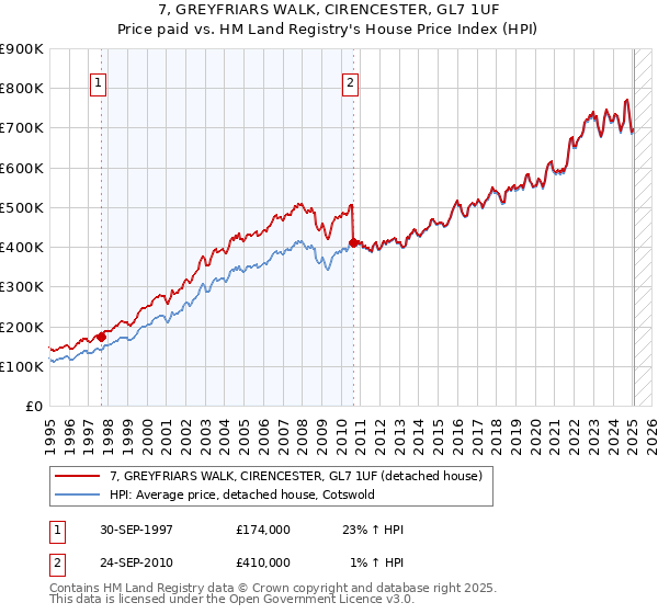 7, GREYFRIARS WALK, CIRENCESTER, GL7 1UF: Price paid vs HM Land Registry's House Price Index
