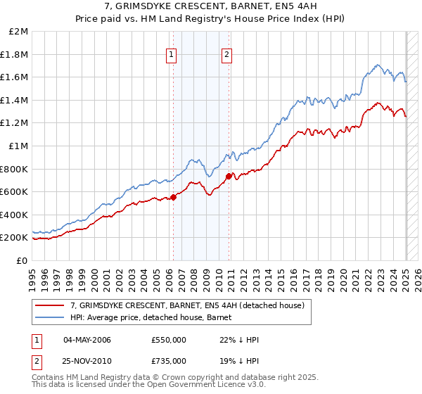 7, GRIMSDYKE CRESCENT, BARNET, EN5 4AH: Price paid vs HM Land Registry's House Price Index