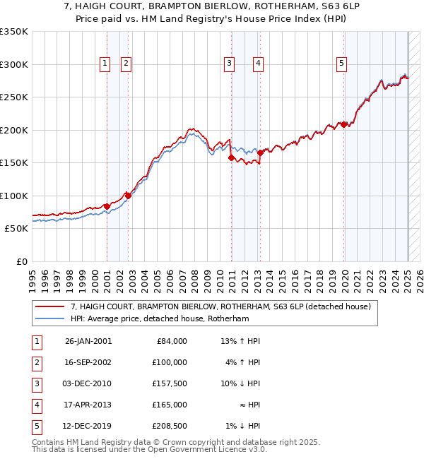 7, HAIGH COURT, BRAMPTON BIERLOW, ROTHERHAM, S63 6LP: Price paid vs HM Land Registry's House Price Index