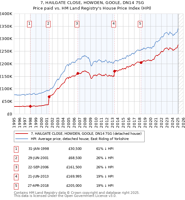 7, HAILGATE CLOSE, HOWDEN, GOOLE, DN14 7SG: Price paid vs HM Land Registry's House Price Index