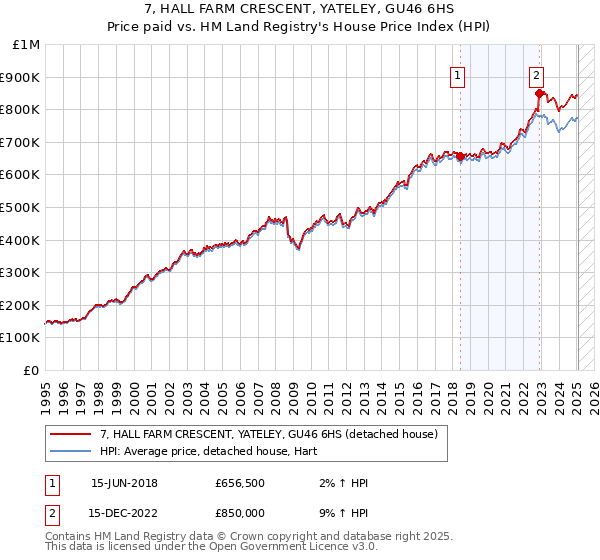 7, HALL FARM CRESCENT, YATELEY, GU46 6HS: Price paid vs HM Land Registry's House Price Index