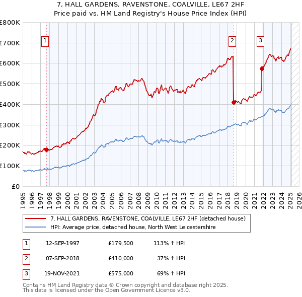 7, HALL GARDENS, RAVENSTONE, COALVILLE, LE67 2HF: Price paid vs HM Land Registry's House Price Index