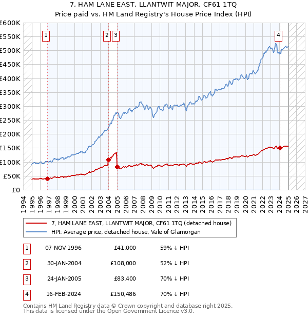 7, HAM LANE EAST, LLANTWIT MAJOR, CF61 1TQ: Price paid vs HM Land Registry's House Price Index