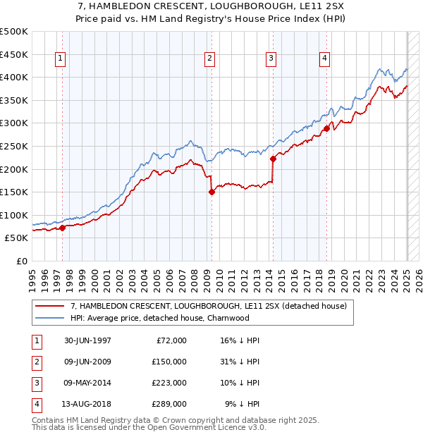 7, HAMBLEDON CRESCENT, LOUGHBOROUGH, LE11 2SX: Price paid vs HM Land Registry's House Price Index