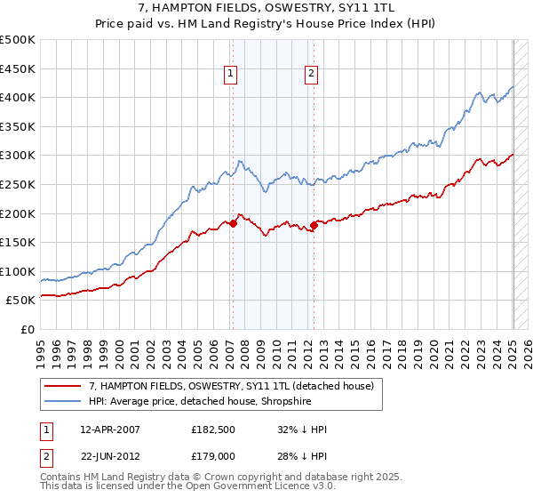 7, HAMPTON FIELDS, OSWESTRY, SY11 1TL: Price paid vs HM Land Registry's House Price Index