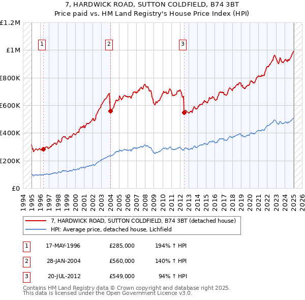 7, HARDWICK ROAD, SUTTON COLDFIELD, B74 3BT: Price paid vs HM Land Registry's House Price Index