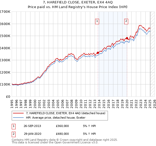 7, HAREFIELD CLOSE, EXETER, EX4 4AQ: Price paid vs HM Land Registry's House Price Index