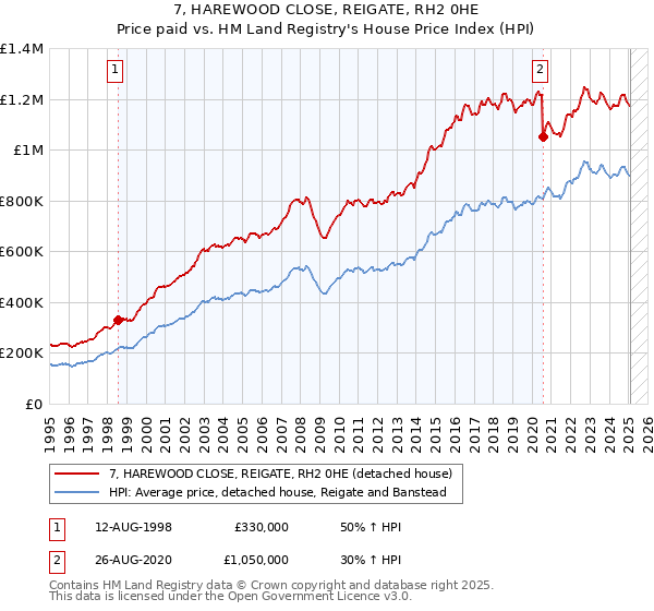 7, HAREWOOD CLOSE, REIGATE, RH2 0HE: Price paid vs HM Land Registry's House Price Index