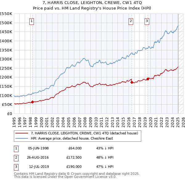 7, HARRIS CLOSE, LEIGHTON, CREWE, CW1 4TQ: Price paid vs HM Land Registry's House Price Index