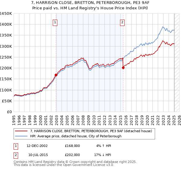 7, HARRISON CLOSE, BRETTON, PETERBOROUGH, PE3 9AF: Price paid vs HM Land Registry's House Price Index