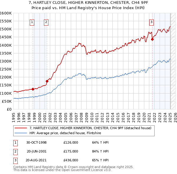 7, HARTLEY CLOSE, HIGHER KINNERTON, CHESTER, CH4 9PF: Price paid vs HM Land Registry's House Price Index