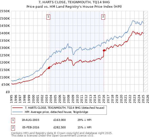 7, HARTS CLOSE, TEIGNMOUTH, TQ14 9HG: Price paid vs HM Land Registry's House Price Index