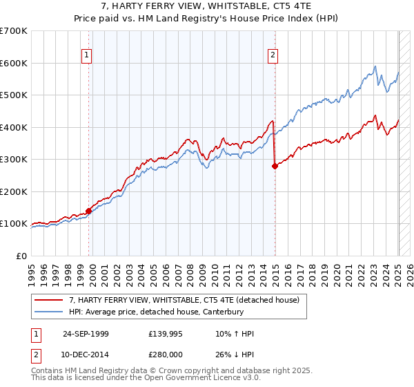 7, HARTY FERRY VIEW, WHITSTABLE, CT5 4TE: Price paid vs HM Land Registry's House Price Index