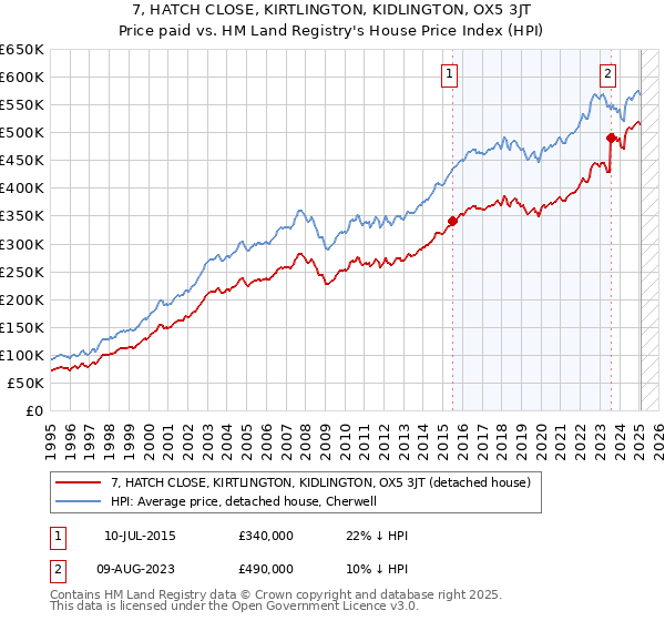 7, HATCH CLOSE, KIRTLINGTON, KIDLINGTON, OX5 3JT: Price paid vs HM Land Registry's House Price Index