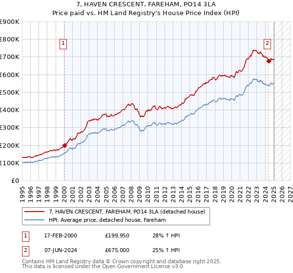 7, HAVEN CRESCENT, FAREHAM, PO14 3LA: Price paid vs HM Land Registry's House Price Index