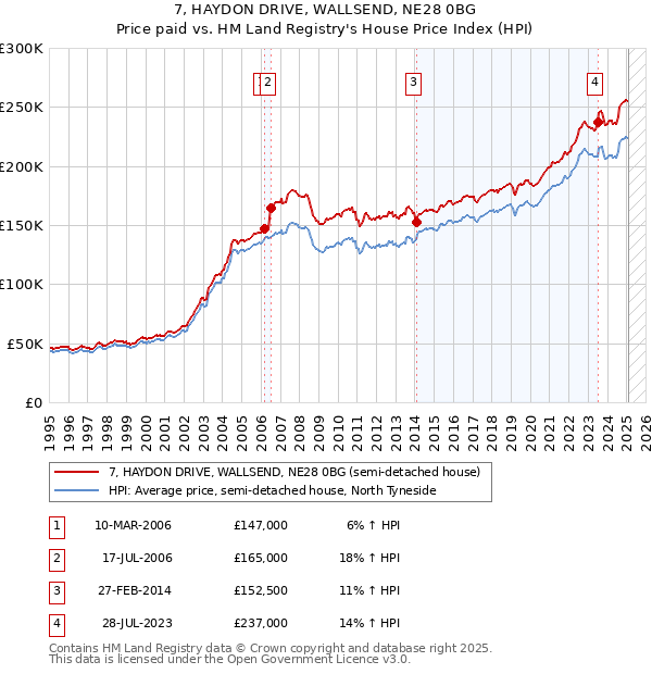 7, HAYDON DRIVE, WALLSEND, NE28 0BG: Price paid vs HM Land Registry's House Price Index