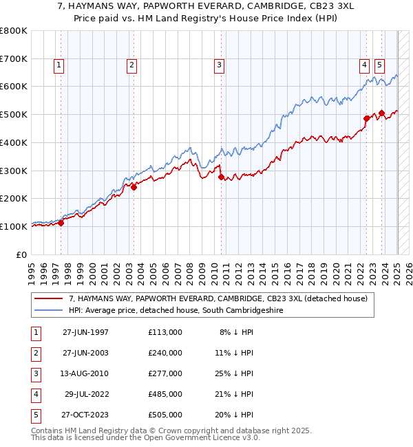 7, HAYMANS WAY, PAPWORTH EVERARD, CAMBRIDGE, CB23 3XL: Price paid vs HM Land Registry's House Price Index