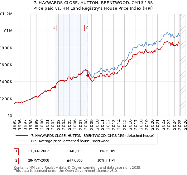 7, HAYWARDS CLOSE, HUTTON, BRENTWOOD, CM13 1RS: Price paid vs HM Land Registry's House Price Index